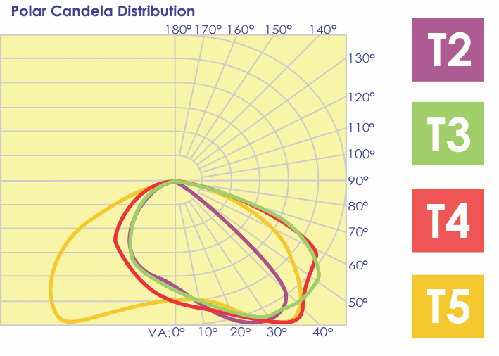 V-PRO Polar Candela Dist Chart_710